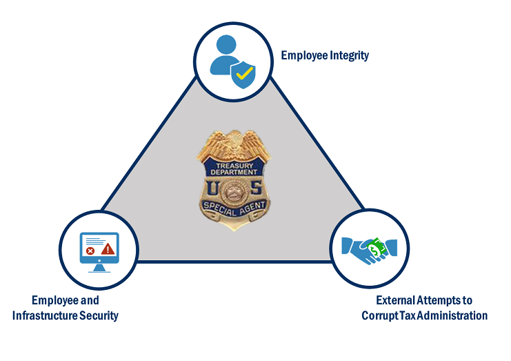 TIGTA s Investigative Mission U S Treasury Inspector General For Tax 