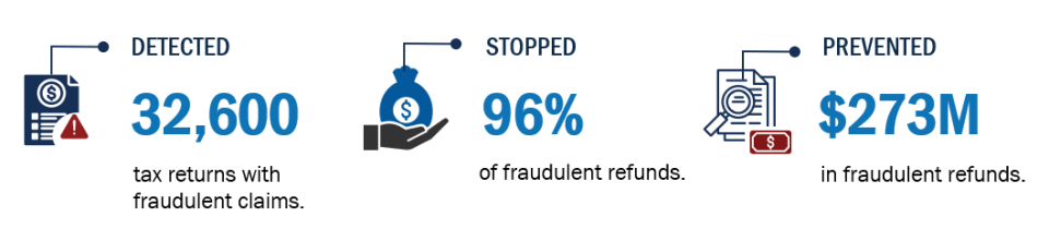 Infographic showing that IRS detected 32,600 tax returns with fraudulent claims, identified 96 percent of fraudulent refunds, and prevented $273 million in fraudulent refunds. 