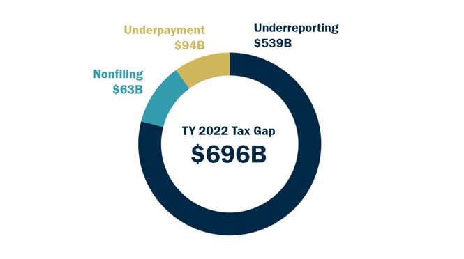 Tax Year 2022 tax gap is $696 billion. $539B is from underreporting, $94 billion is from underpayment, and $63 billion is from nonfiling.
