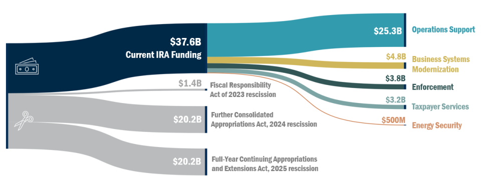 Summary of Inflation Reduction Act funding