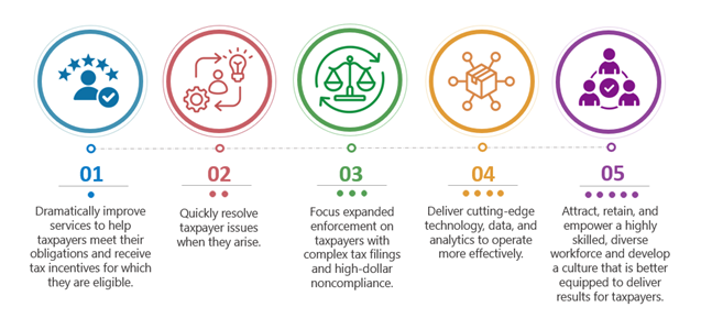 Dramatically improve taxpayer services, quickly resolve taxpayer issues, focus enforcement on high-dollar noncompliance, deliver cutting-edge technology, and attract and reain a diverse and skilled workforce.