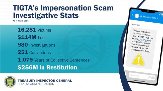 A graphic showing TIGTA's impersonation scam investigative stats next to a cell phone with a fake message pretending to be the IRS promising a refund.